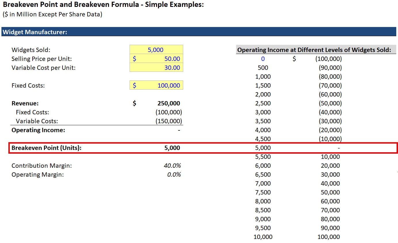 Breakeven Formula - Excel Example
