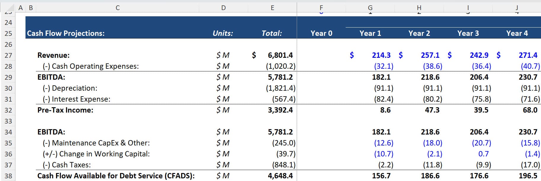 Cash Flow Available for Debt Service (CFADS)