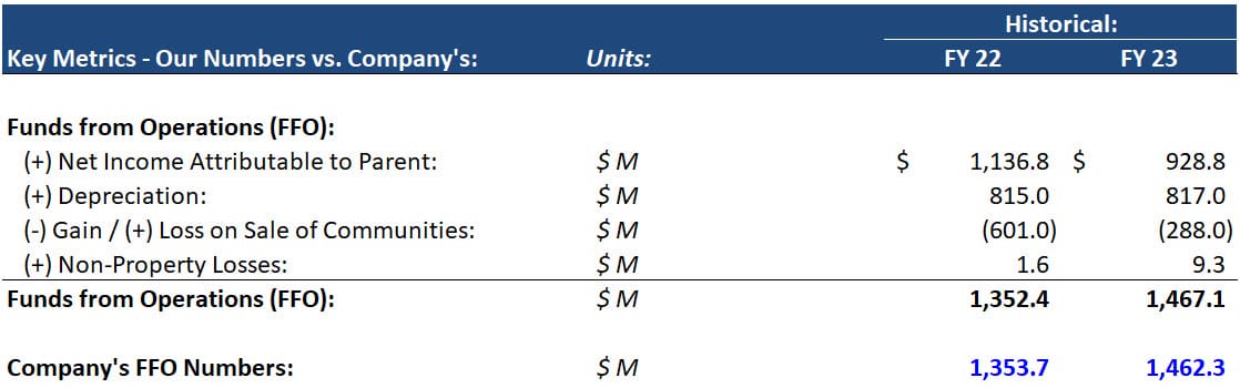 Funds from Operations Calculation