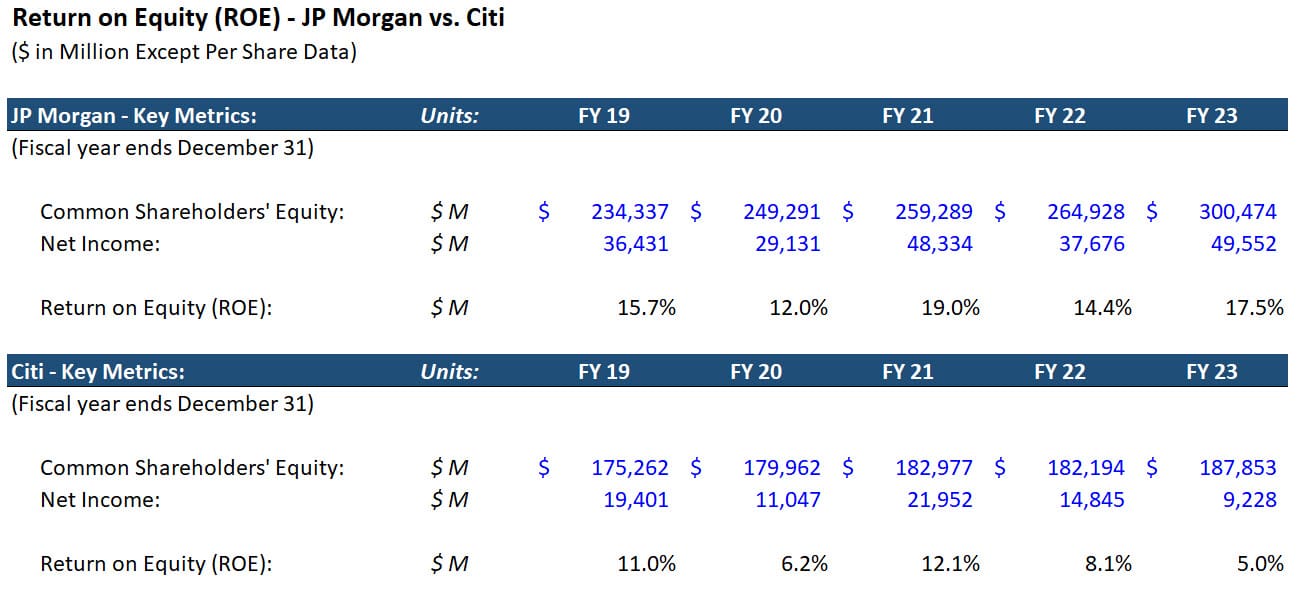 JPM vs. Citi - Return on Equity (ROE)