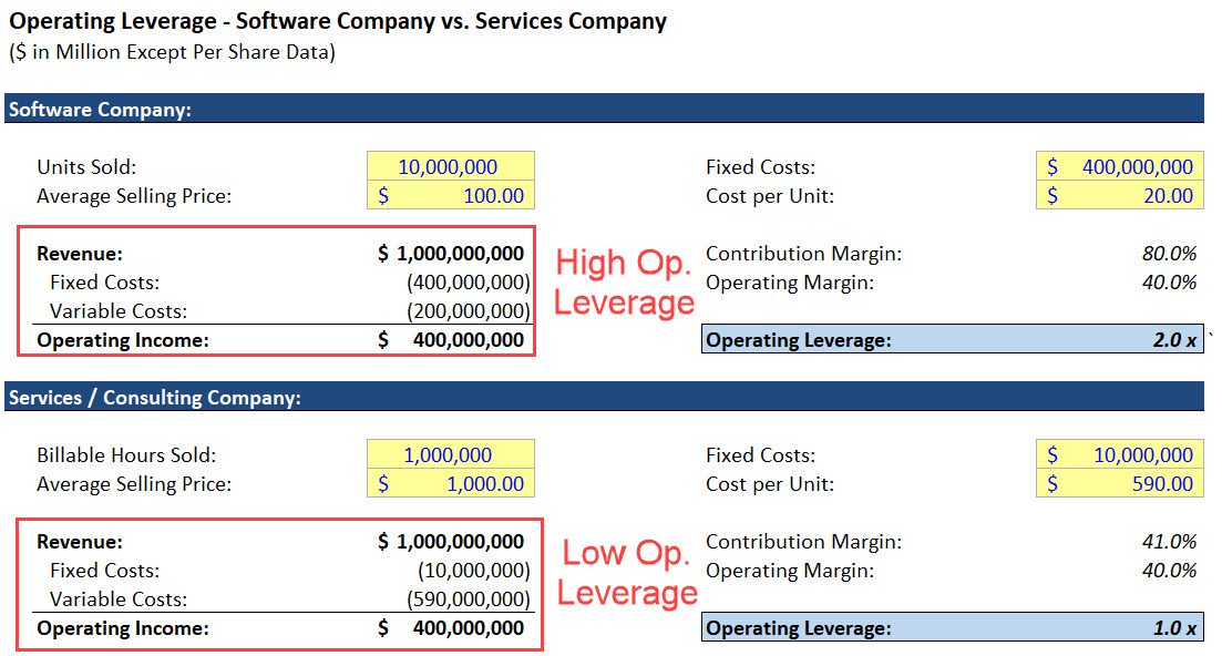 Operating Leverage Summary