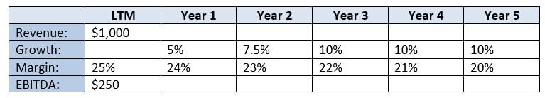 Paper LBO - Initial Numbers