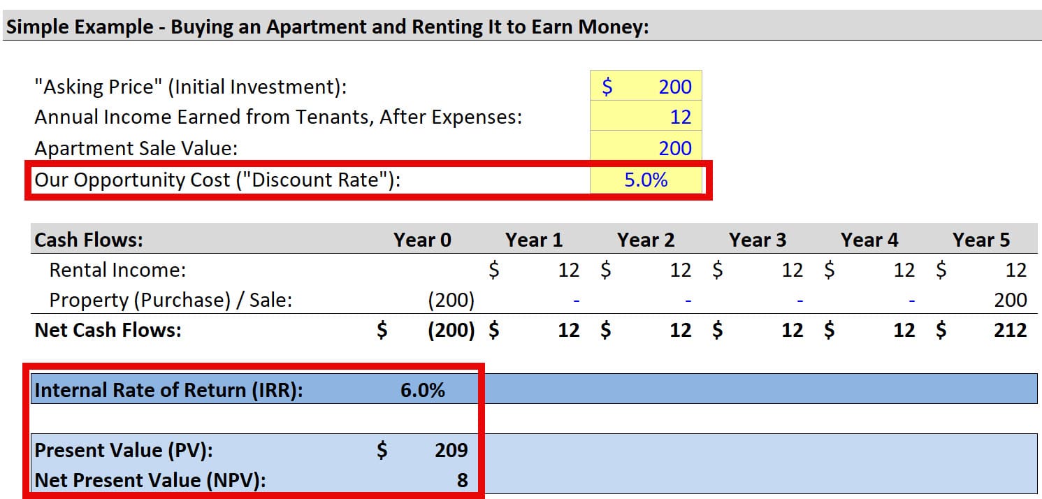 Positive Net Present Value (NPV)