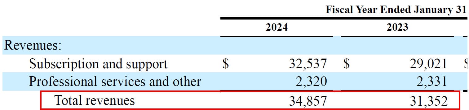 Revenue Growth in the Rule of 40