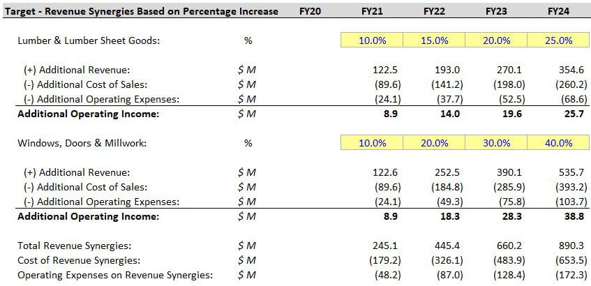 Revenue Synergies in Merger Models