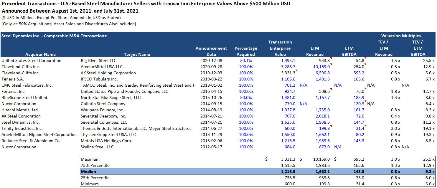 Precedent Transaction Analysis - Steel Dynamics