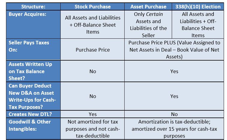 Stock Purchases vs. Asset Purchases