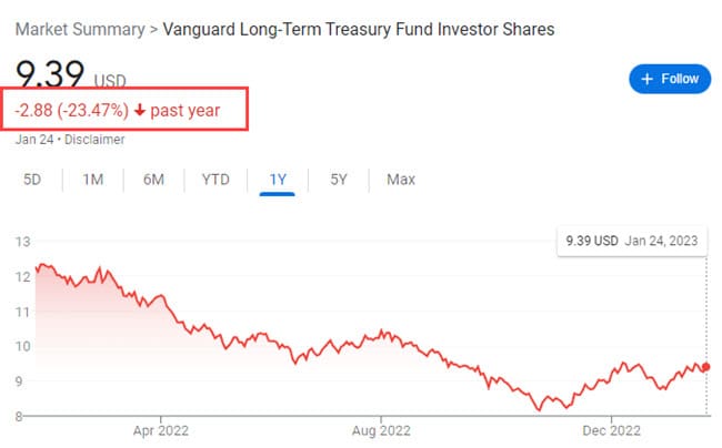 Vanguard Long-Term U.S. Treasuries Performance