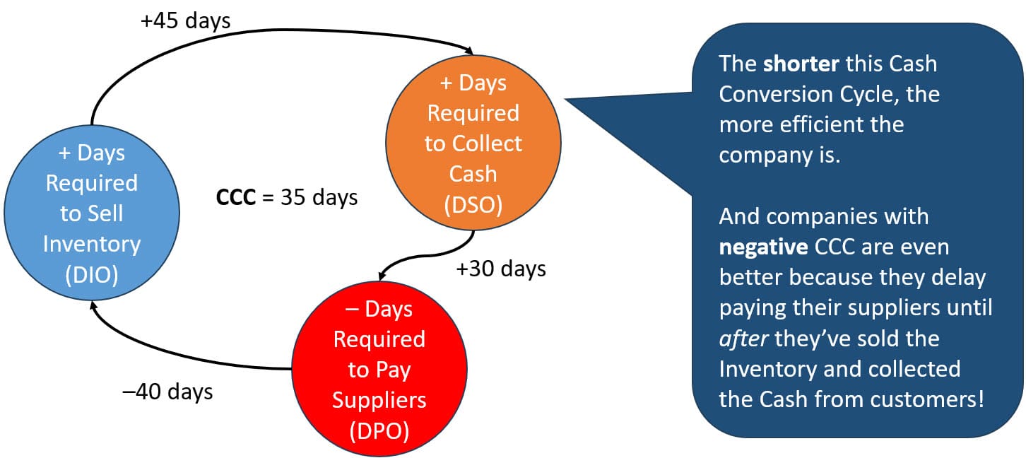 Cash Conversion Cycle Example