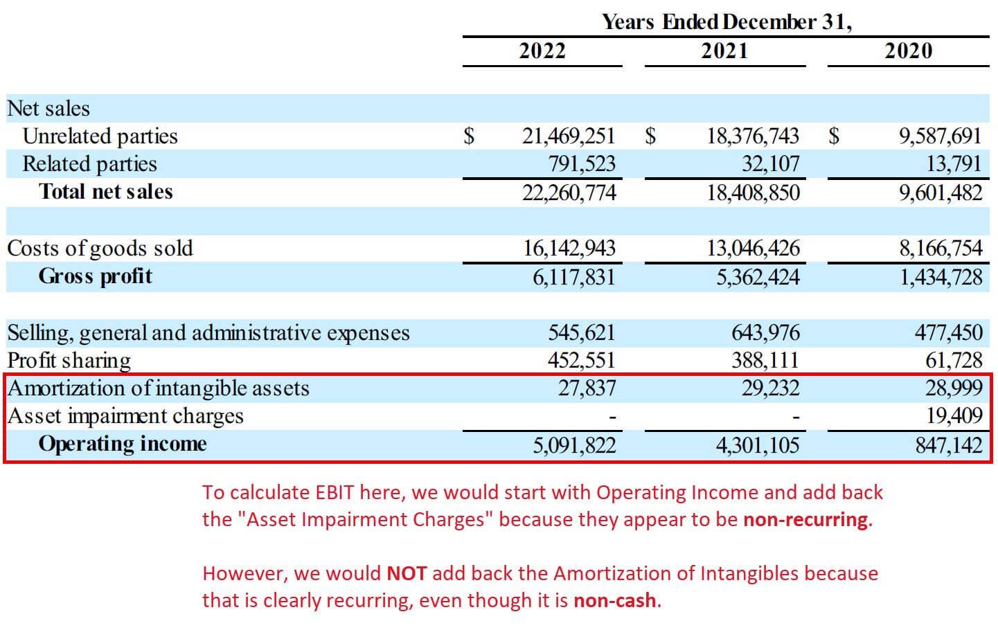 EBIT (Operating Income) - Adjustments for Non-Recurring Charges