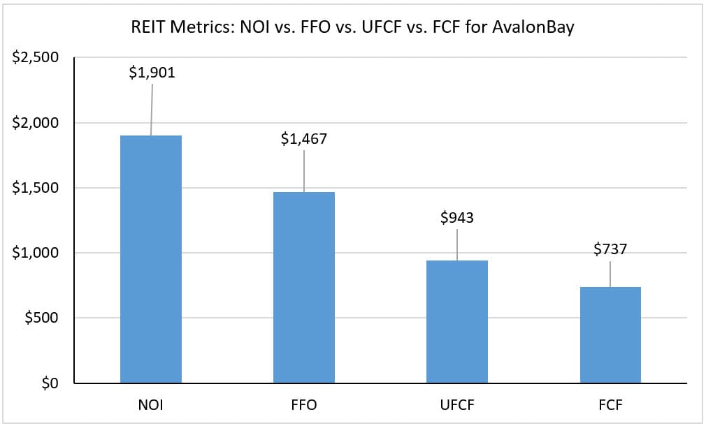 Funds from Operations vs. Free Cash Flow vs. Net Operating Income