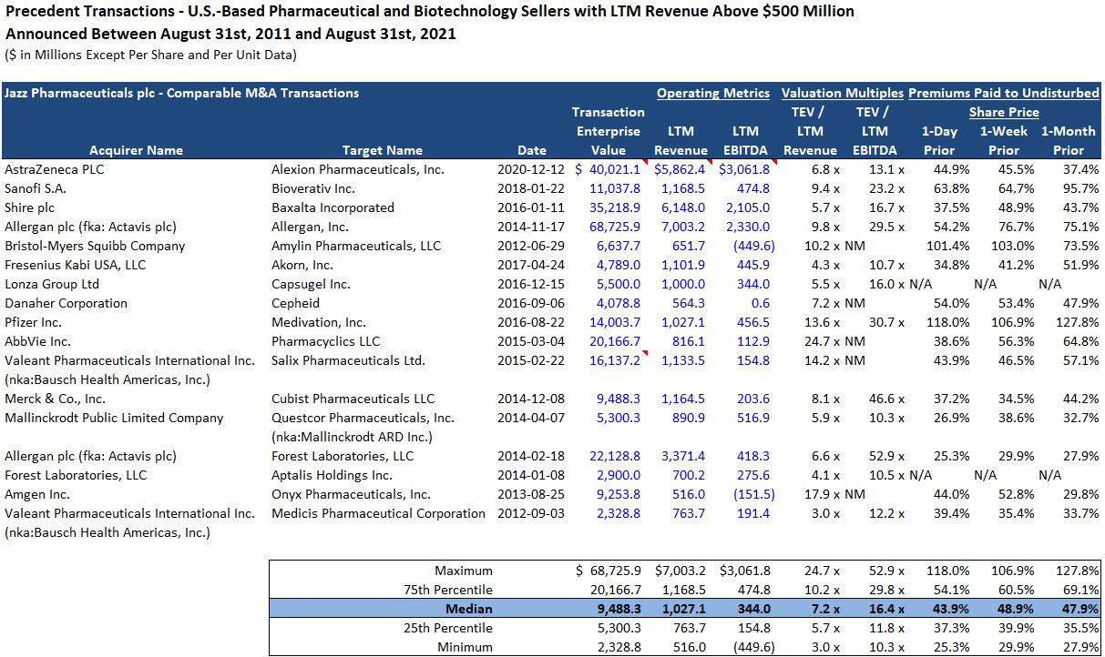 Jazz Pharmaceuticals - Precedent Transaction Analysis