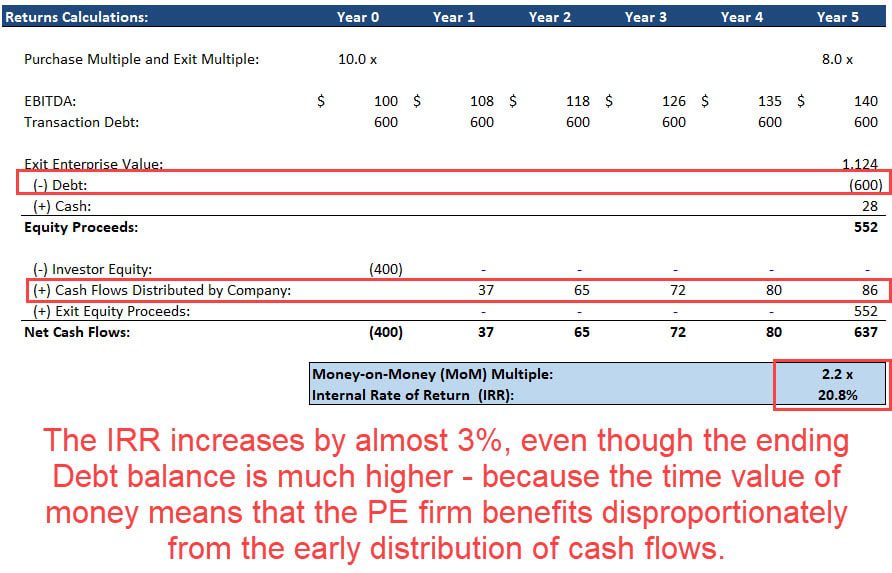 LBO Model with Dividend Distributions