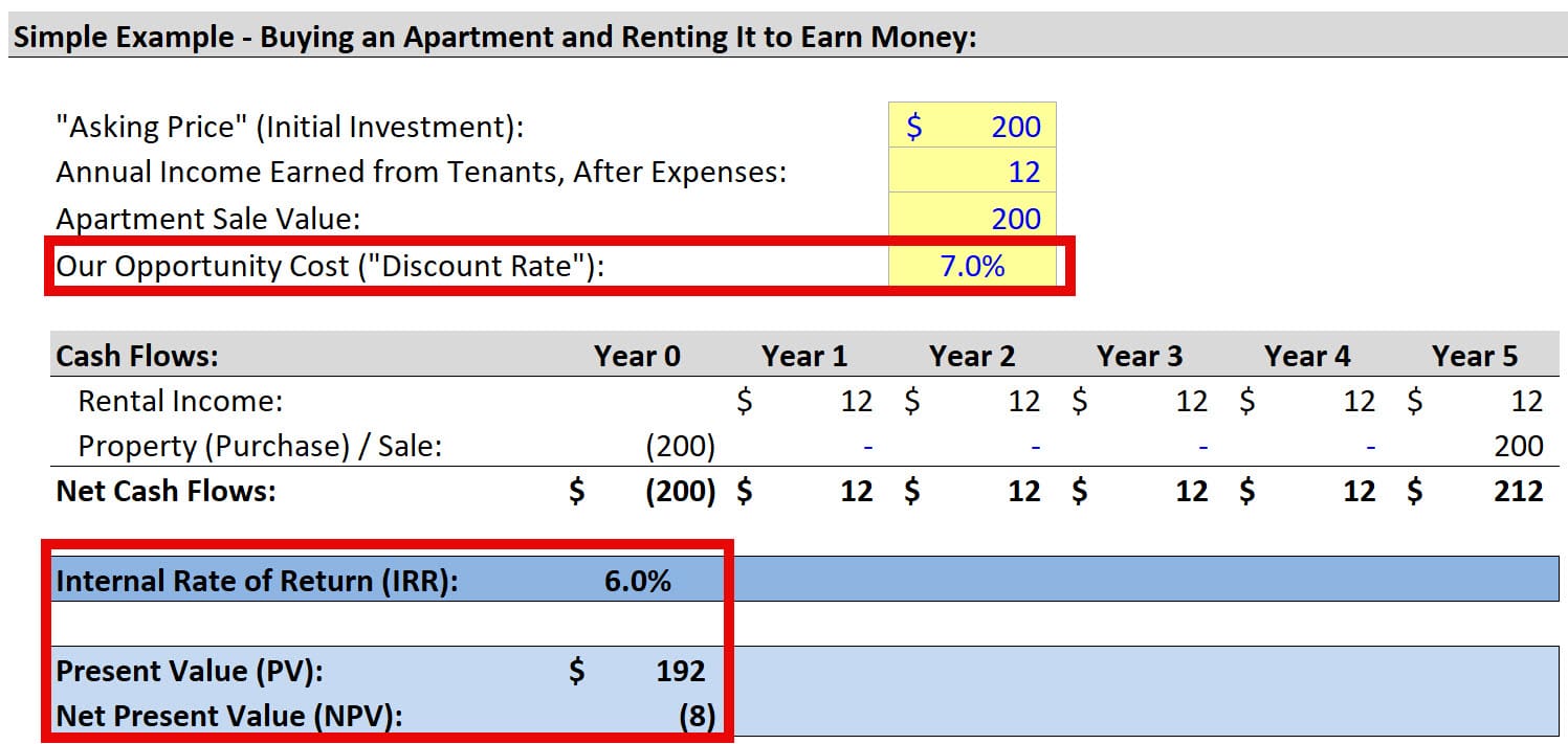 Negative Net Present Value (NPV)