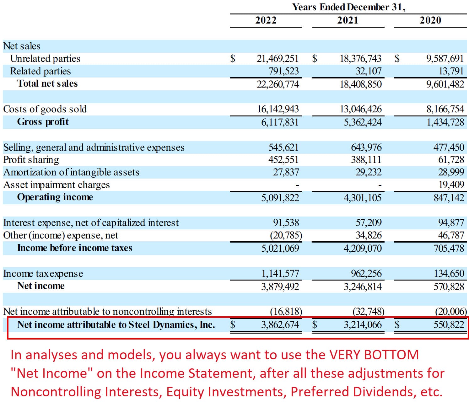 Net Income to Noncontrolling Interests