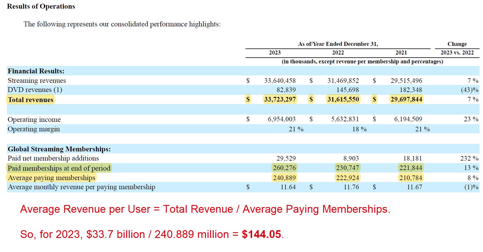 Netflix Average Revenue per User