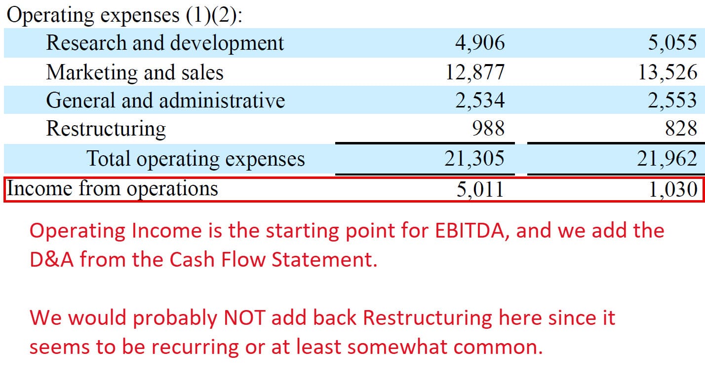 Operating Income in the EBITDA Calculation