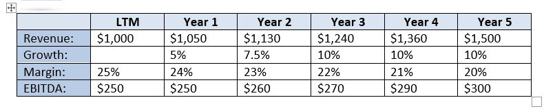 Paper LBO - Revenue and EBITDA