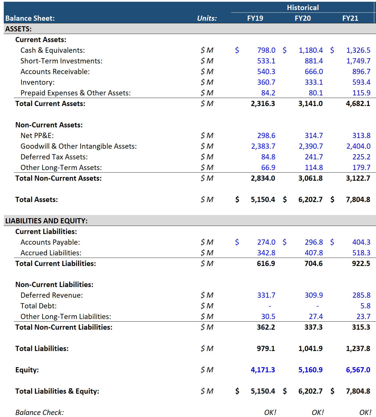 Simplified Balance Sheet Example