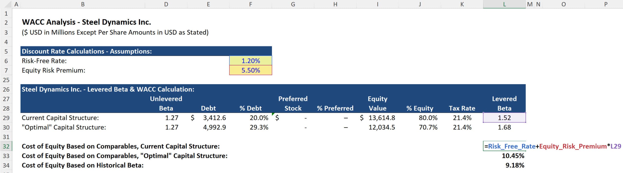 Steel Dynamics - Risk-Free Rate, the Cost of Equity, and WACC