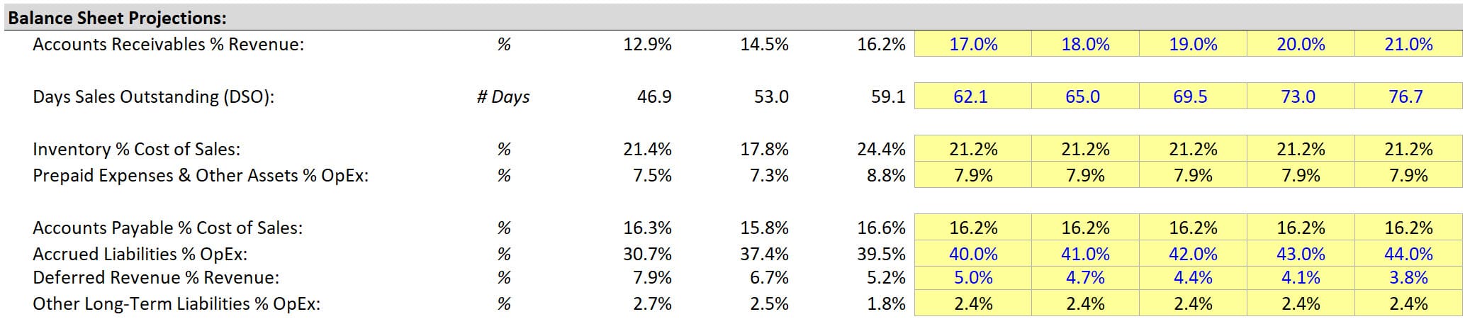 Balance Sheet Projections
