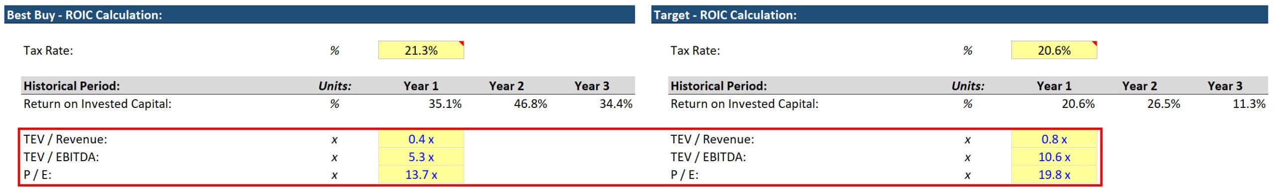 ROIC Calculations for Best Buy vs. Target