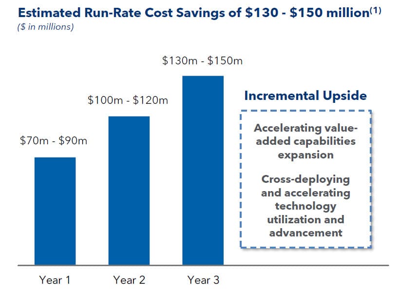 Cost Synergies - Estimates from Builders FirstSource and BMC Stock Holdings