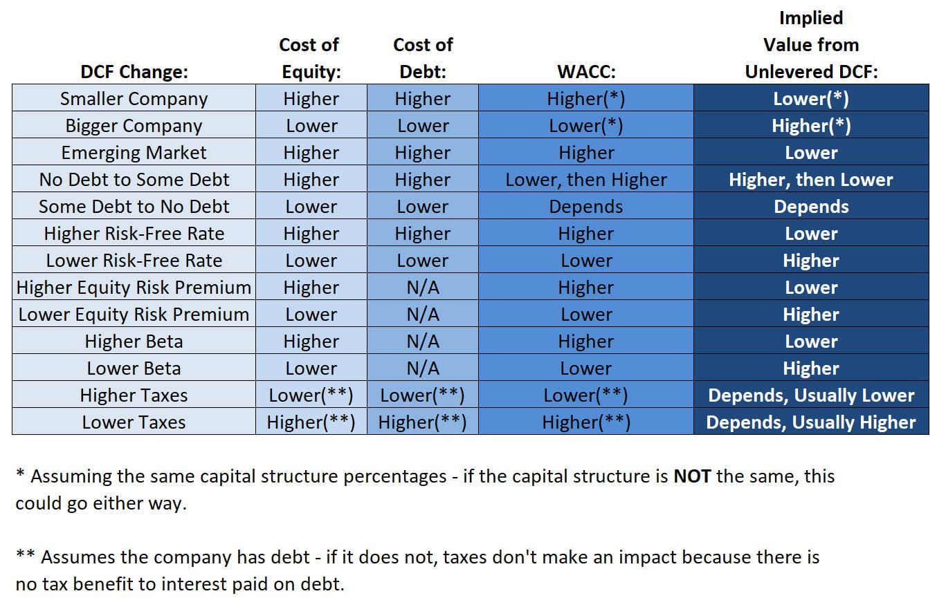 How the Risk-Free Rate and WACC Affect the DCF