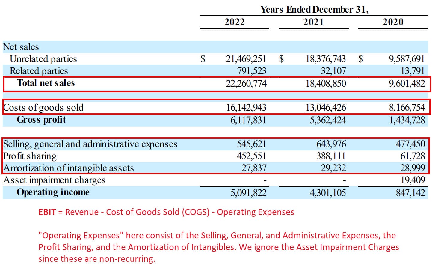 EBIT Calculation: Revenue Method