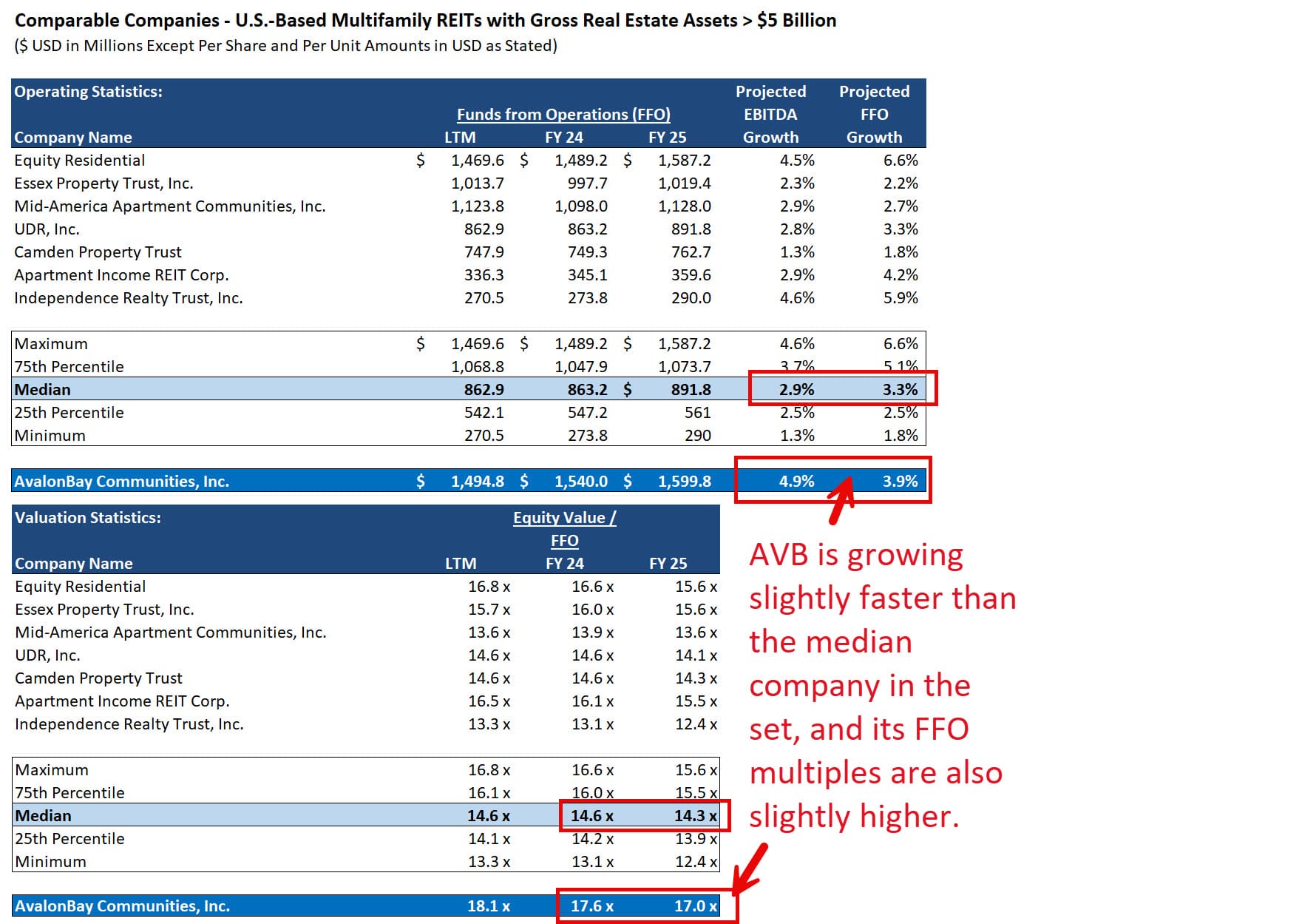 Funds from Operations in Public Comps for REITs