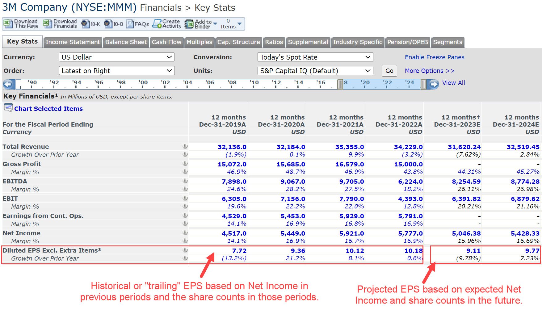 Historical vs. Projected Earnings per Share