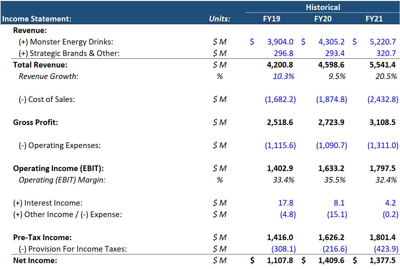 Modified Income Statement