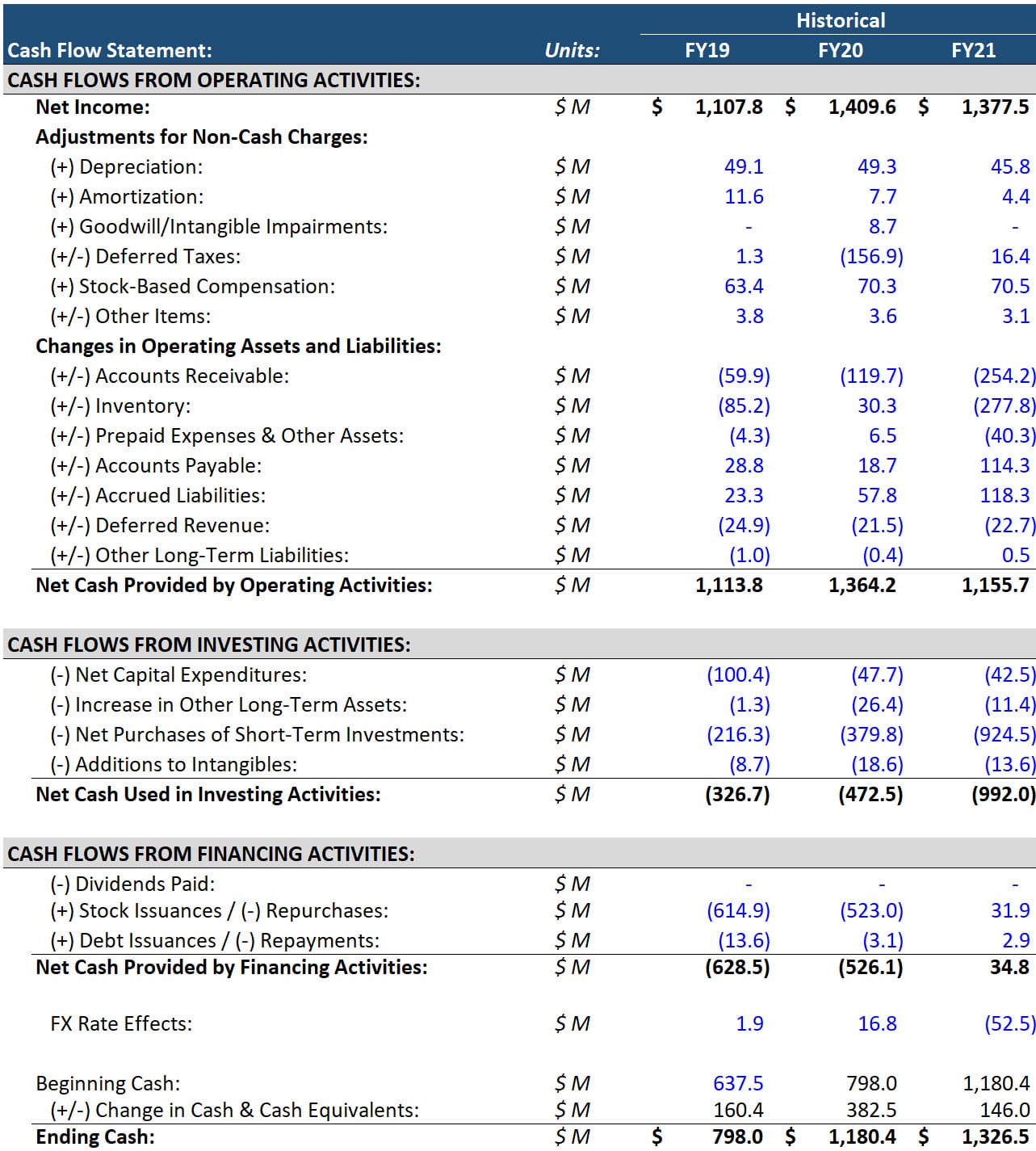 Monster - Modified Cash Flow Statement