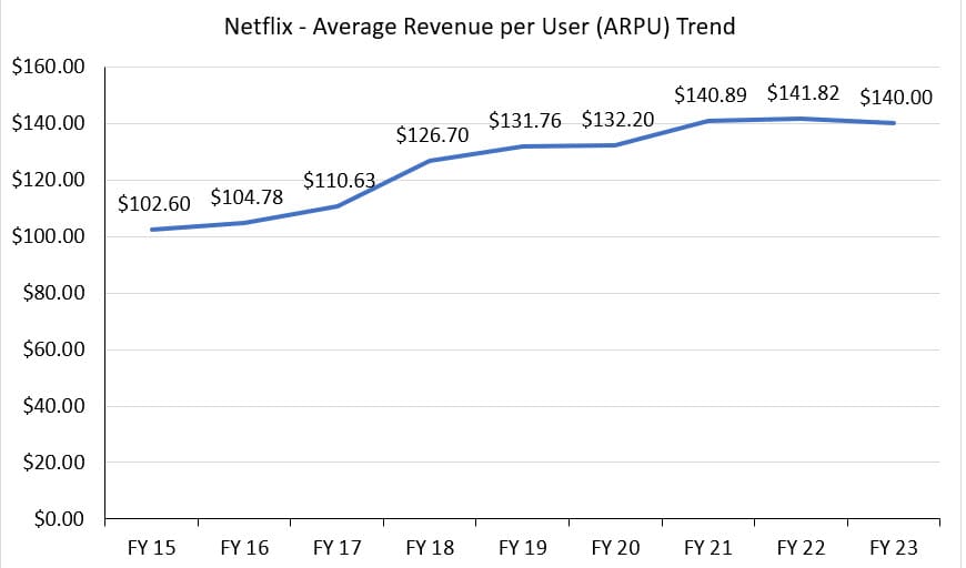 Netflix ARPU Trend