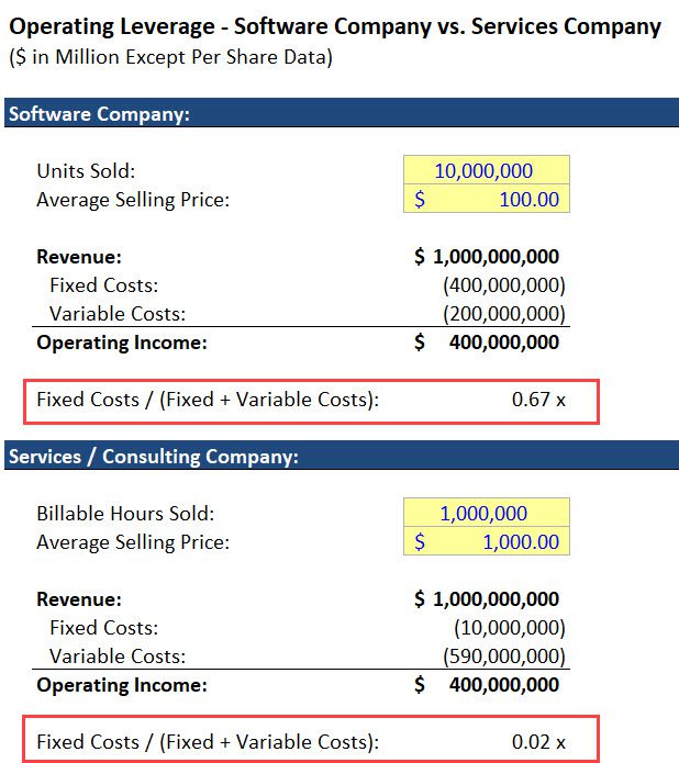 Operating Leverage: Fixed and Variable Costs