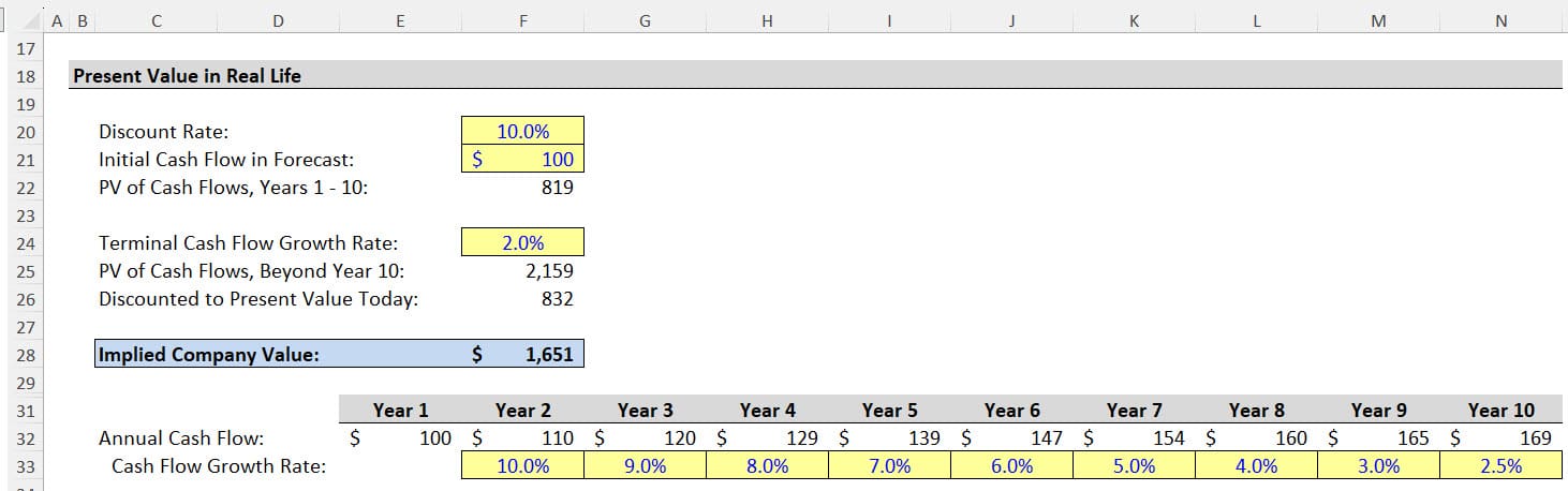 Real-Life Present Value Application