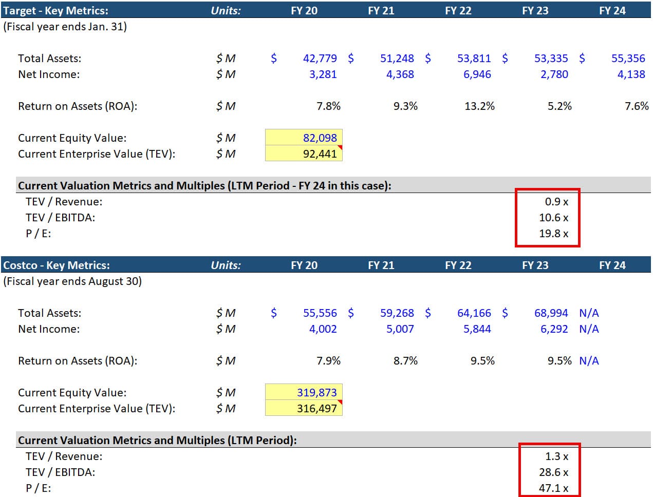 Return on Assets (ROA) and Valuation Impact