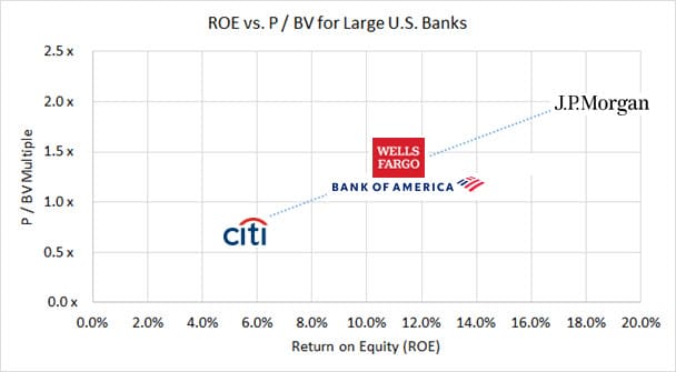 Return on Equity (ROE) vs. P / BV for U.S. Banks