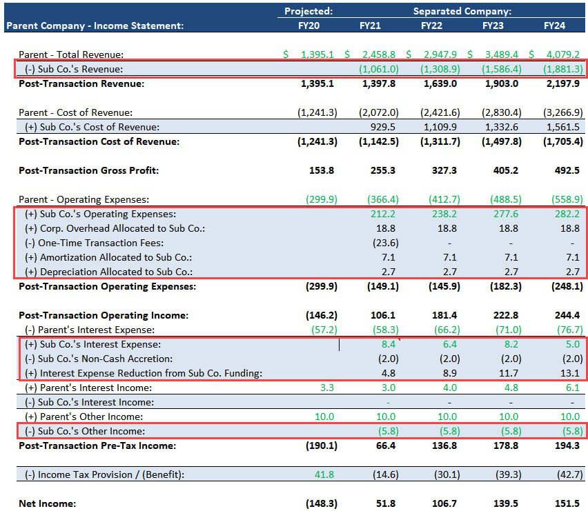 SunPower Adjusted Statements