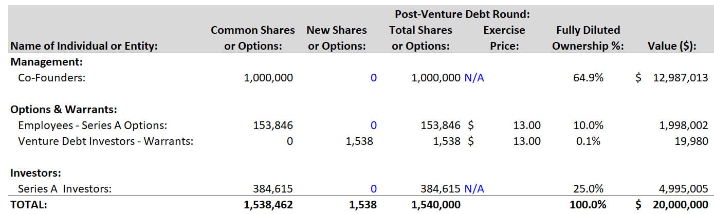 Venture Debt Impact on the Cap Table After Issuance