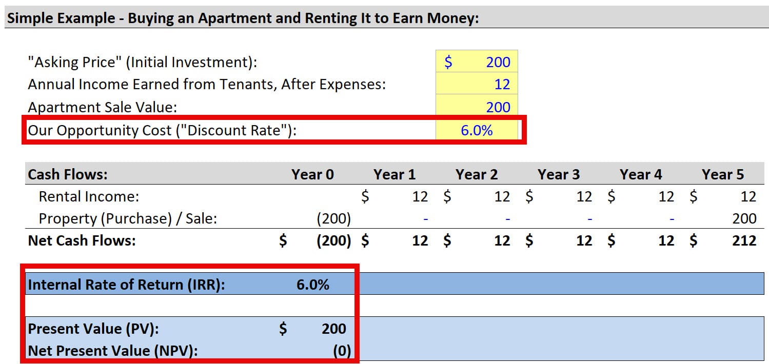 Zero Net Present Value (NPV)