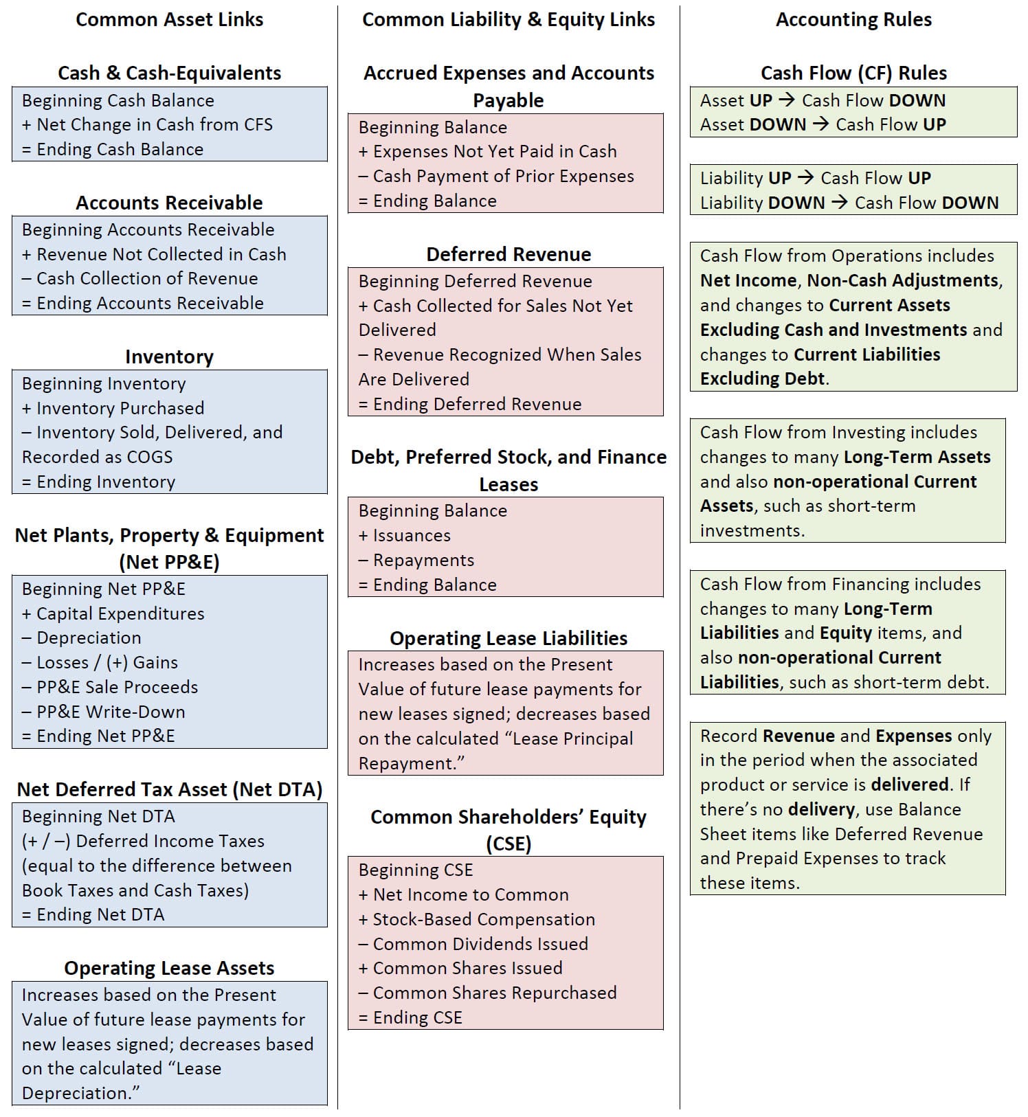 Balance Sheet Links and Rules