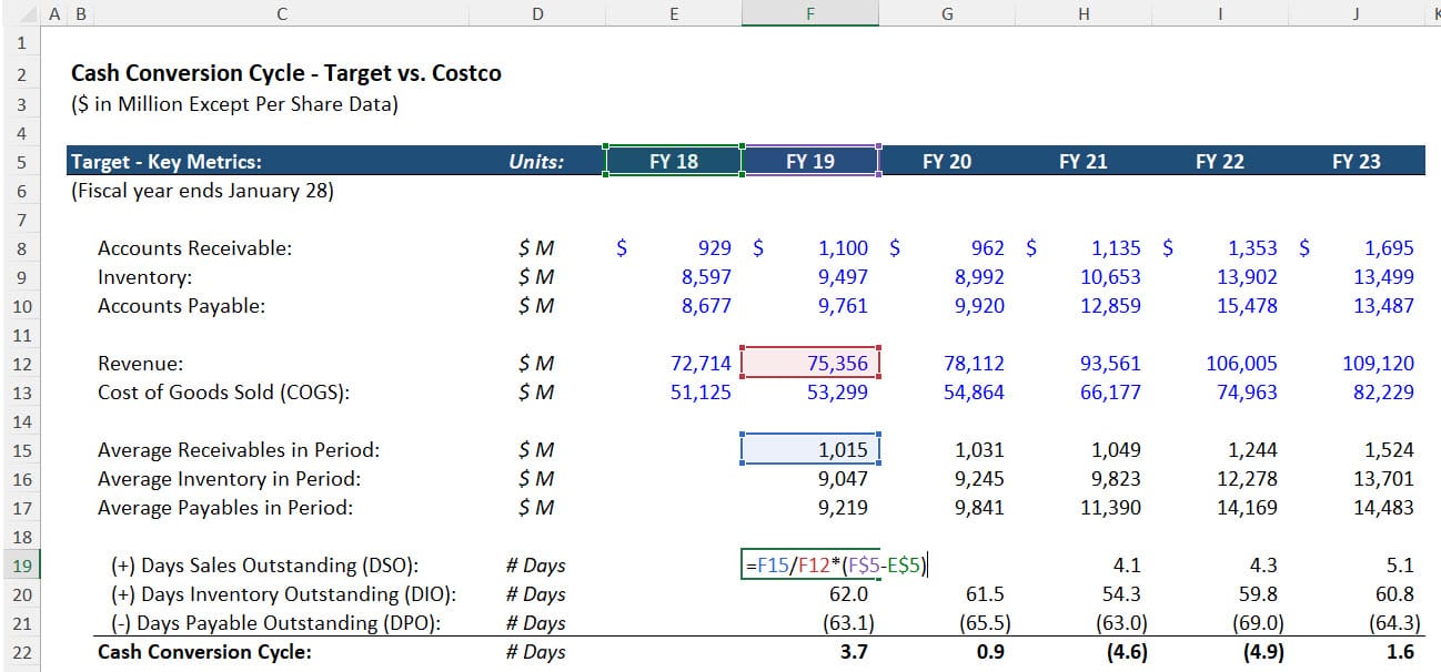 Cash Conversion Cycle Formula with DSO, DIO, and DPO