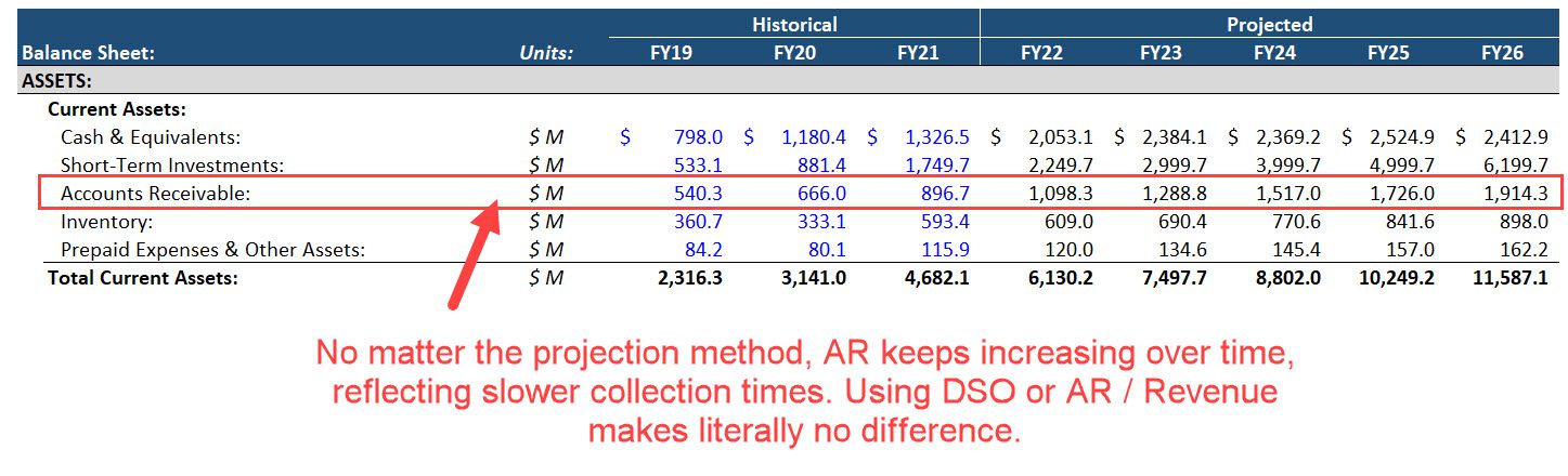 Days Sales Outstanding to Project Accounts Receivable