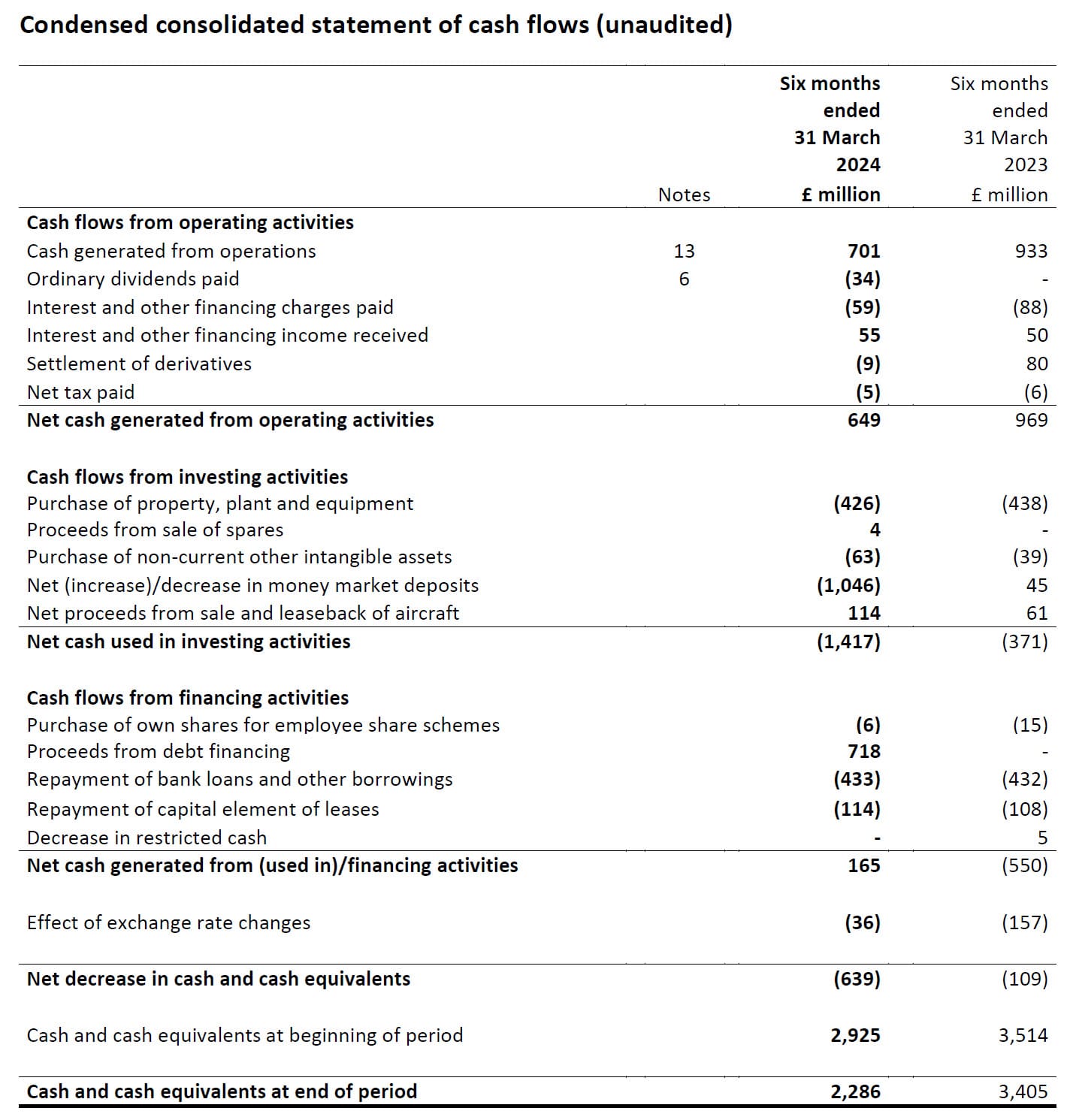 EasyJet - IFRS Cash Flow Statement