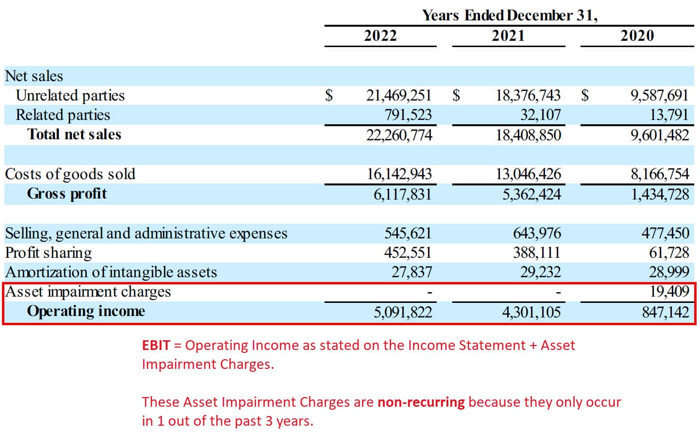 EBIT Calculation: Non-Recurring Charge Add-Back