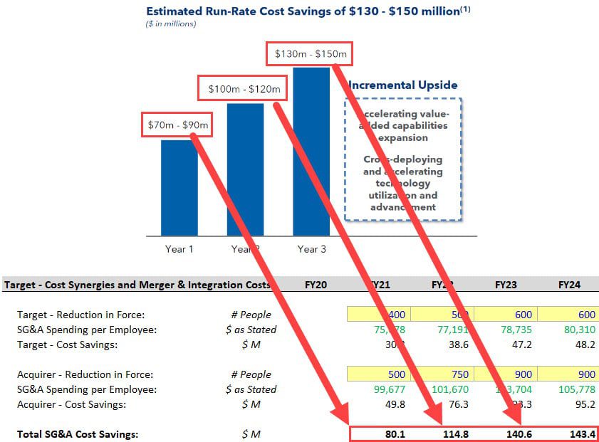Granular Cost Synergies - Tying Out the Numbers