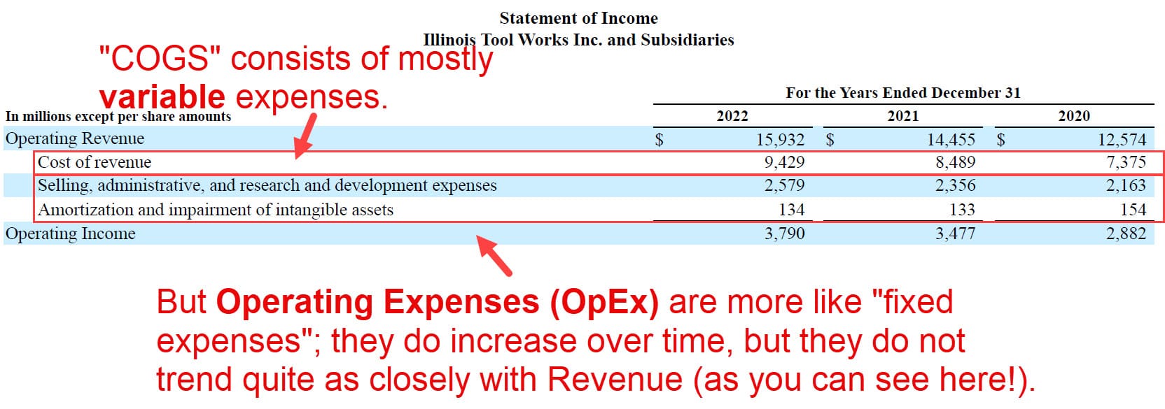 COGS vs. Operating Expenses for Illinois Tool Works [ITW]