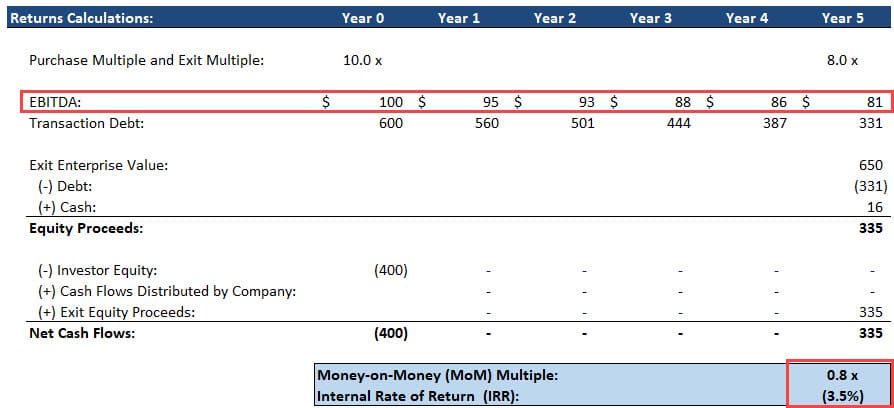 LBO with a Negative IRR and No Dividend Recap