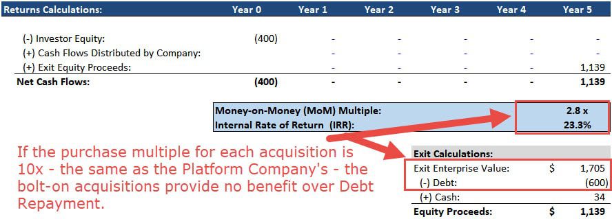 LBO Returns from Repaying Debt vs. Bolt-On Acquisitions